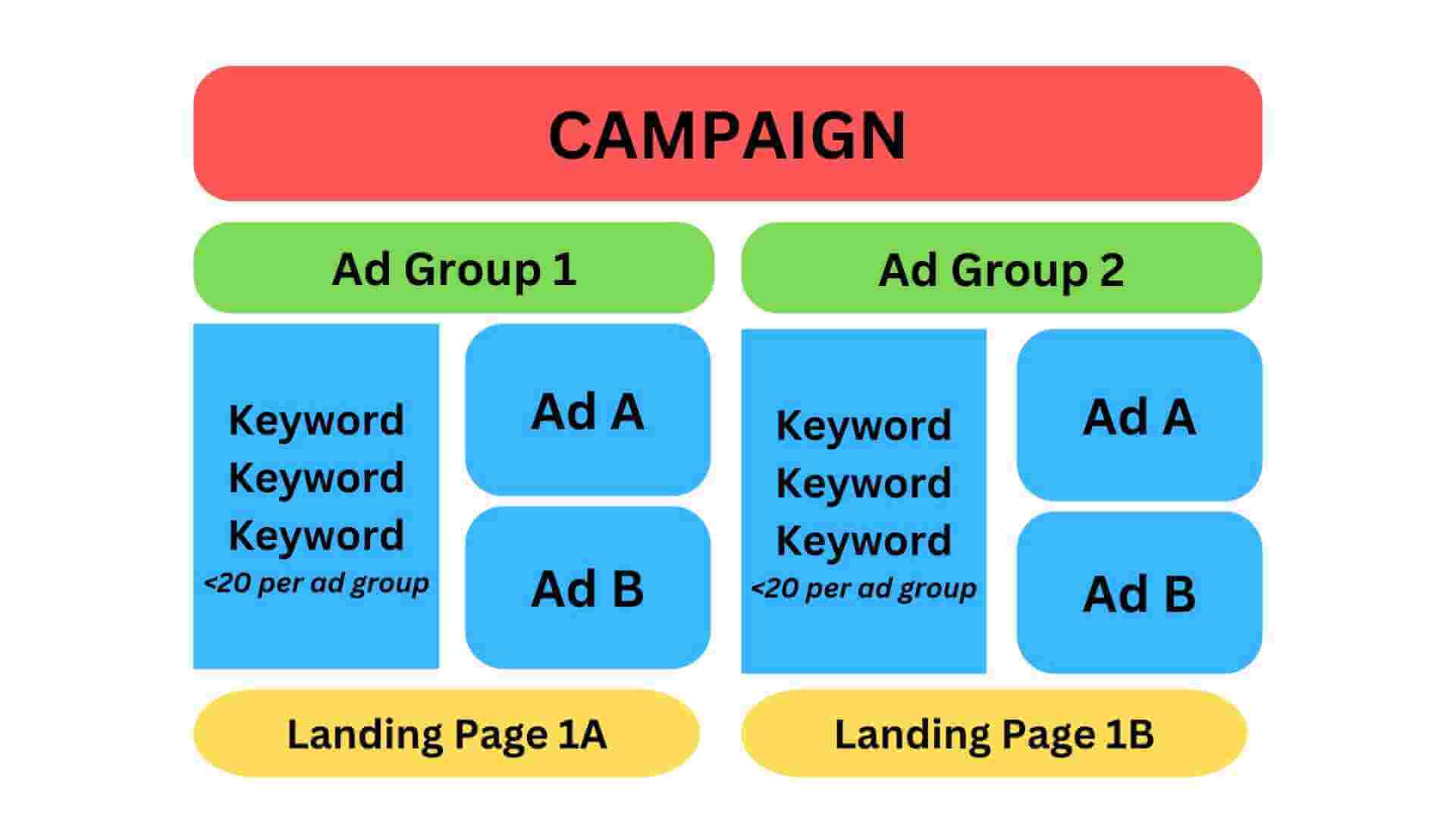 Google ads structure